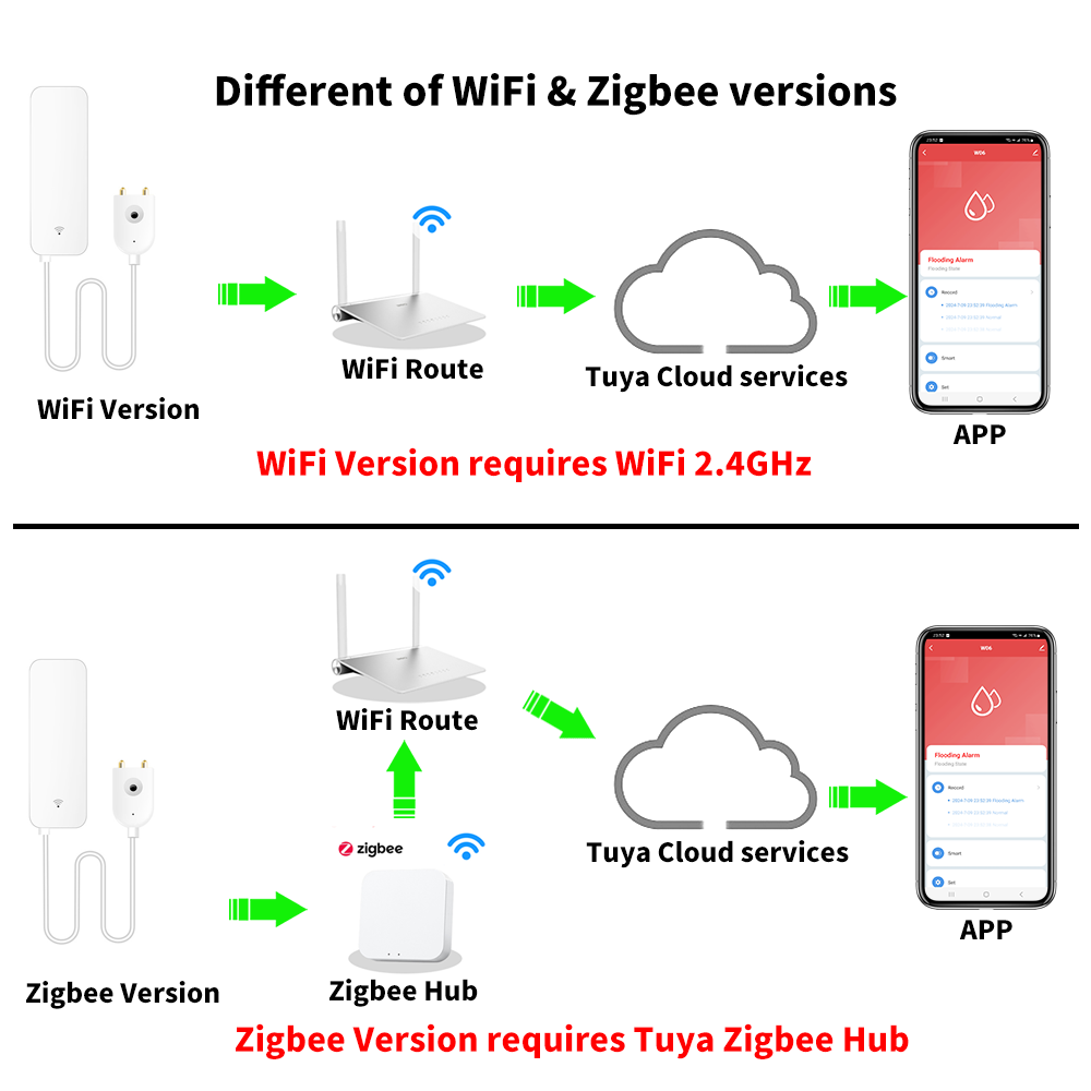 Tuya wifi zigbee sensor de águ - Home Security Devices avaliação e preço